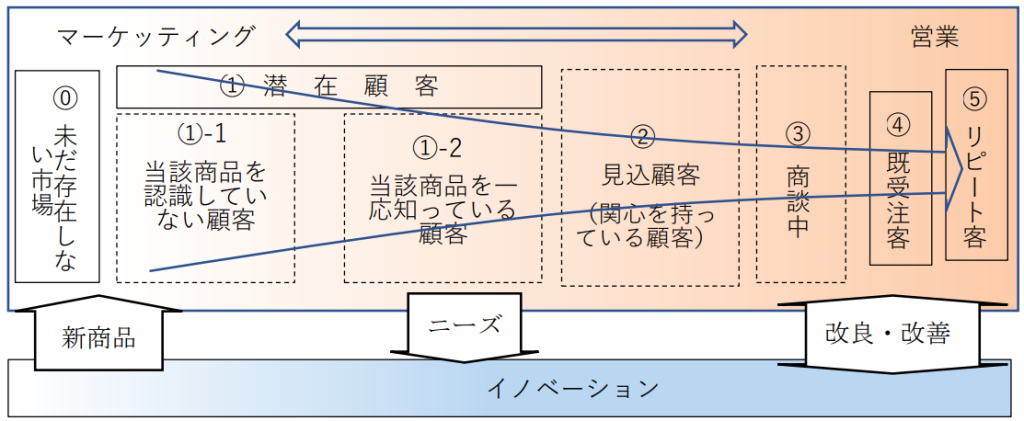 マーケティングと営業
